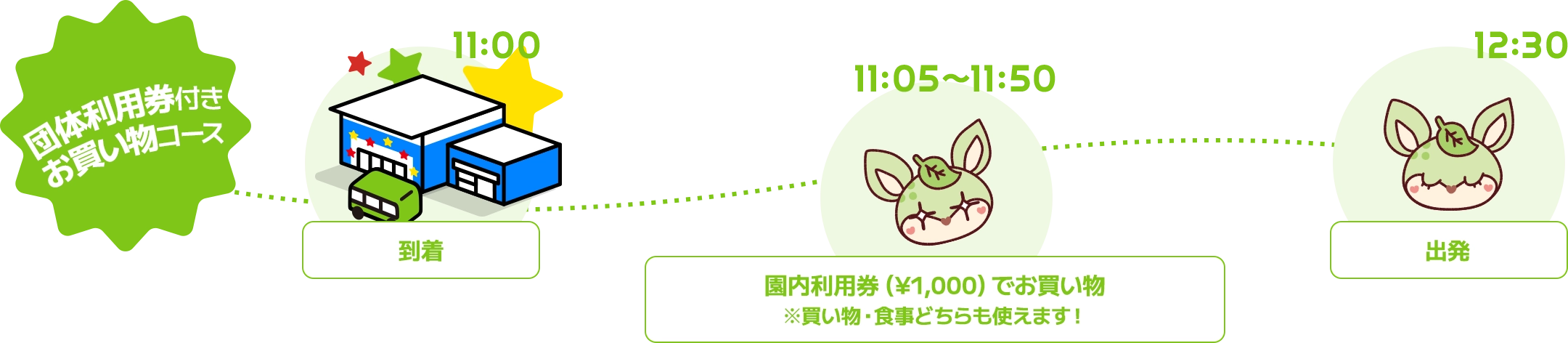団体利用券付きお買い物コース 11時：到着｜11時05分～11時50分：園内利用券（¥1,000）でお買い物※買い物・食事どちらも使えます！｜12時30分：出発