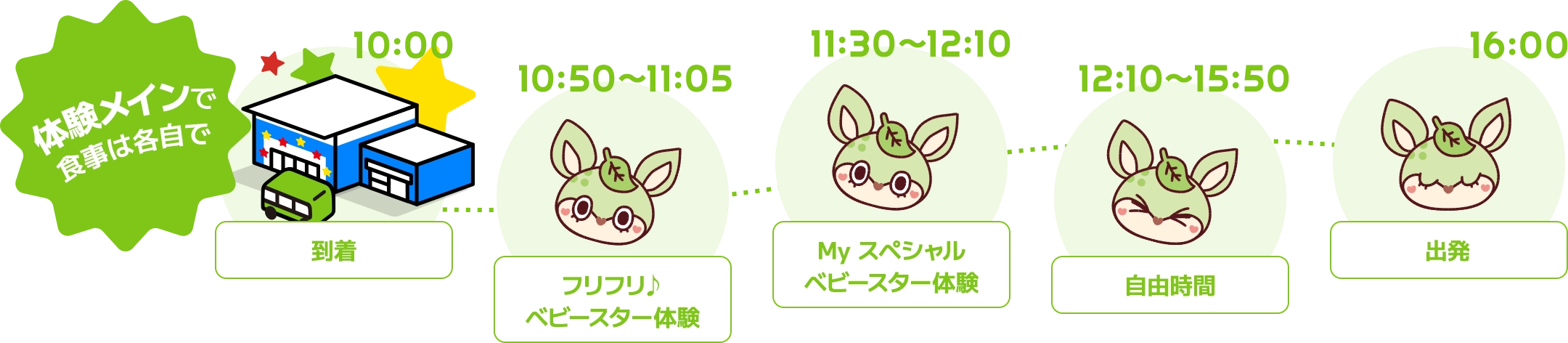 体験メインで食事は各自で 10時：到着｜10時50分～11時05分：フリフリ♪ベビースター体験｜11時30分～12時10分：My スペシャルベビースター体験｜12時10分～15時50分：自由時間｜16時：出発