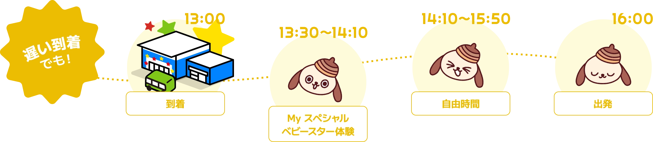 遅い到着でも！ 13時：到着｜13時30分～14時10分：My スペシャルベビースター体験｜14時10分～15時50分：自由時間｜16時：出発