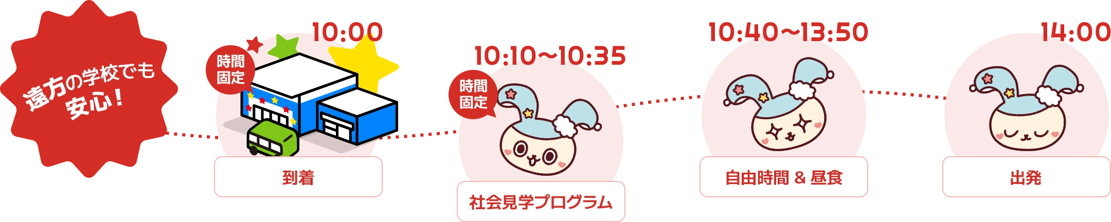 遠方の学校でも安心！ 10時：到着｜10時10分～10時35分：社会見学プログラム｜10時40分～13時50分：自由時間＆昼食｜14時：出発